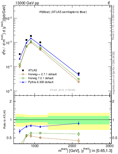 Plot of ttbar.m in 13000 GeV pp collisions