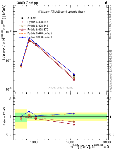 Plot of ttbar.m in 13000 GeV pp collisions