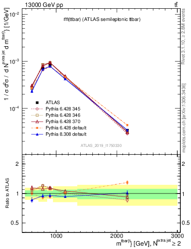 Plot of ttbar.m in 13000 GeV pp collisions