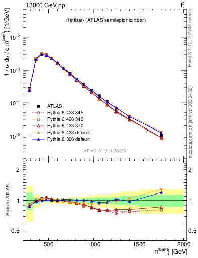 Plot of ttbar.m in 13000 GeV pp collisions