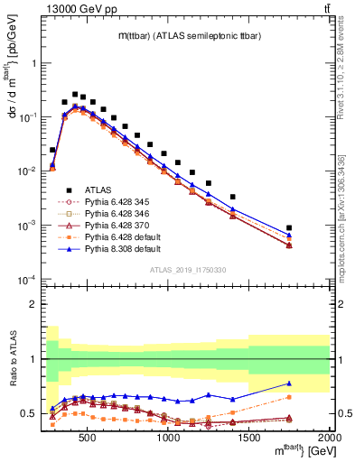 Plot of ttbar.m in 13000 GeV pp collisions