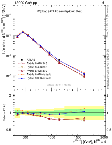 Plot of ttbar.m in 13000 GeV pp collisions