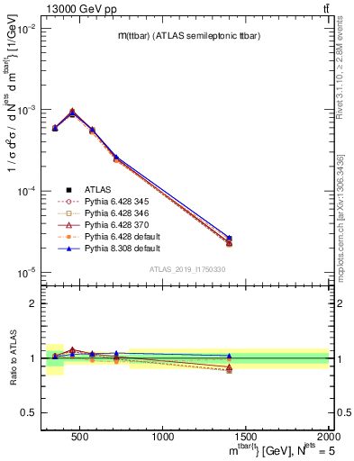 Plot of ttbar.m in 13000 GeV pp collisions