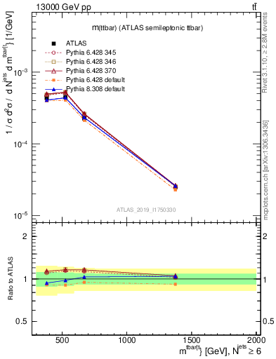 Plot of ttbar.m in 13000 GeV pp collisions