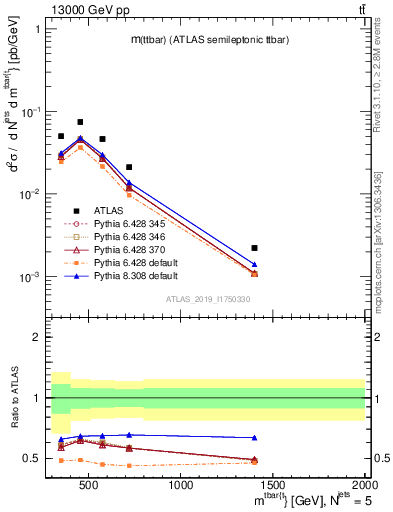 Plot of ttbar.m in 13000 GeV pp collisions