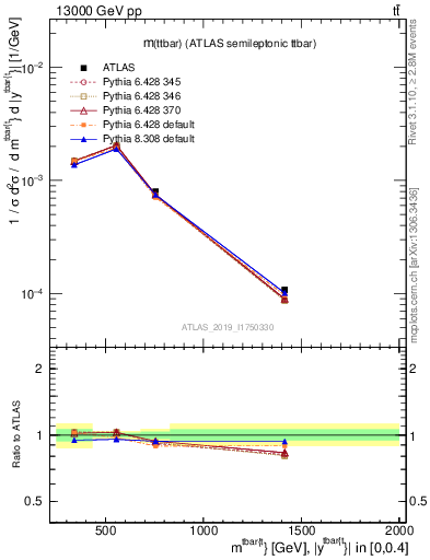 Plot of ttbar.m in 13000 GeV pp collisions