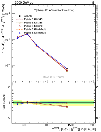 Plot of ttbar.m in 13000 GeV pp collisions