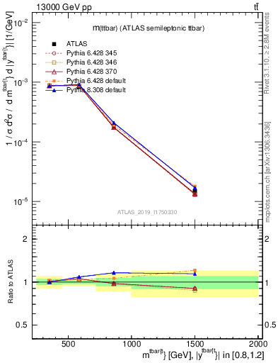 Plot of ttbar.m in 13000 GeV pp collisions