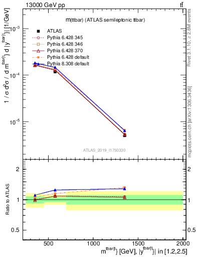 Plot of ttbar.m in 13000 GeV pp collisions