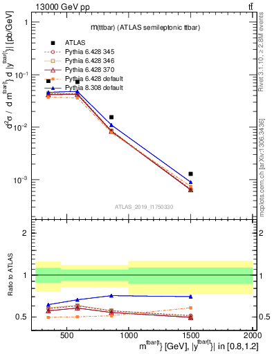 Plot of ttbar.m in 13000 GeV pp collisions