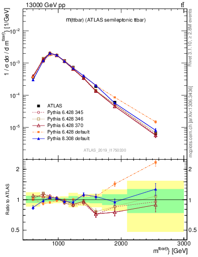 Plot of ttbar.m in 13000 GeV pp collisions