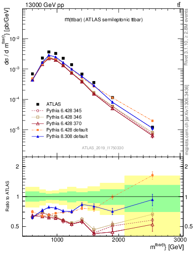 Plot of ttbar.m in 13000 GeV pp collisions