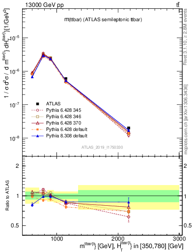 Plot of ttbar.m in 13000 GeV pp collisions