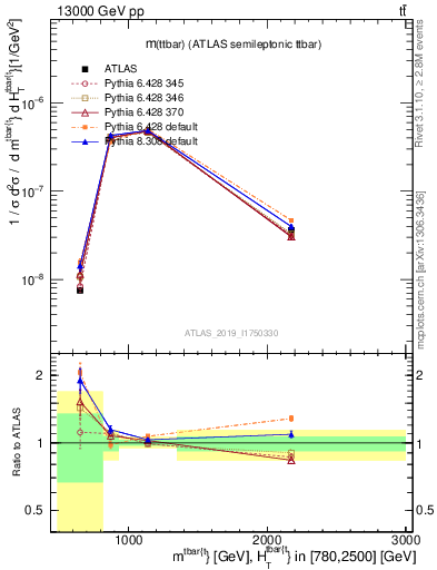 Plot of ttbar.m in 13000 GeV pp collisions