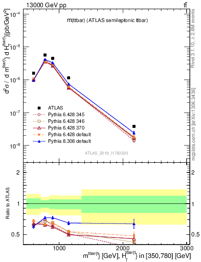 Plot of ttbar.m in 13000 GeV pp collisions