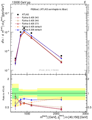 Plot of ttbar.m in 13000 GeV pp collisions