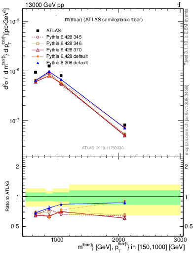 Plot of ttbar.m in 13000 GeV pp collisions