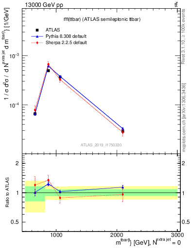 Plot of ttbar.m in 13000 GeV pp collisions