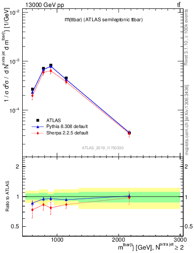 Plot of ttbar.m in 13000 GeV pp collisions