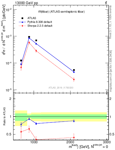 Plot of ttbar.m in 13000 GeV pp collisions