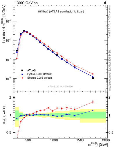 Plot of ttbar.m in 13000 GeV pp collisions