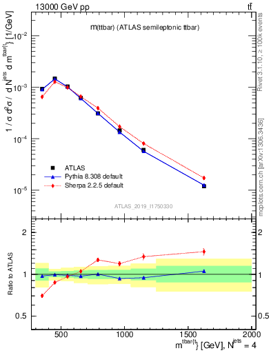 Plot of ttbar.m in 13000 GeV pp collisions