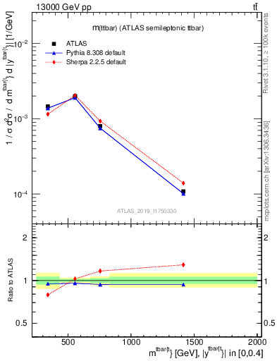 Plot of ttbar.m in 13000 GeV pp collisions