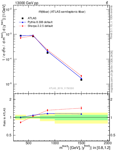 Plot of ttbar.m in 13000 GeV pp collisions