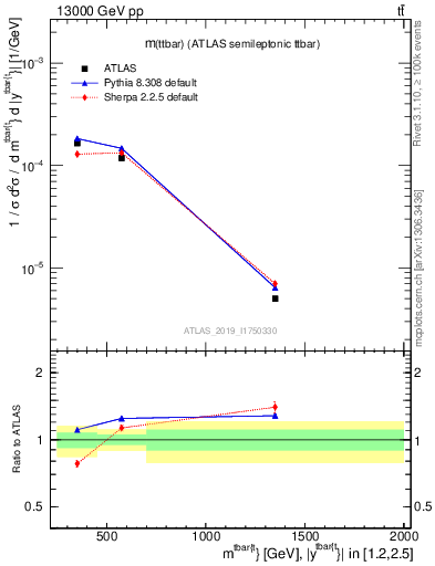 Plot of ttbar.m in 13000 GeV pp collisions