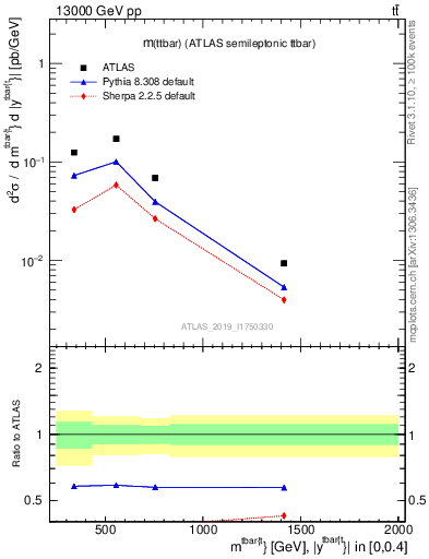 Plot of ttbar.m in 13000 GeV pp collisions