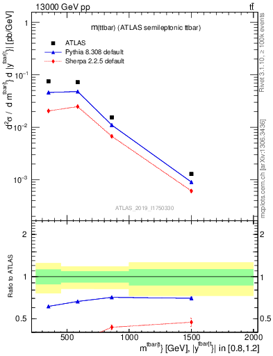 Plot of ttbar.m in 13000 GeV pp collisions