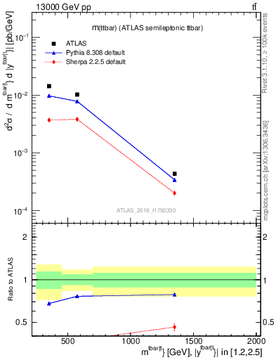 Plot of ttbar.m in 13000 GeV pp collisions