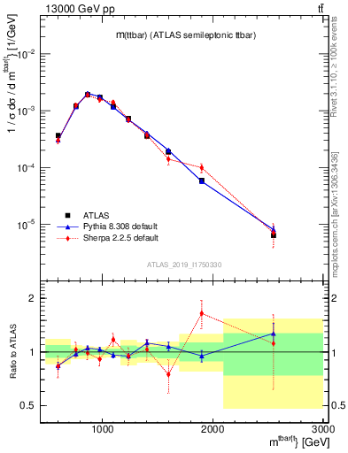 Plot of ttbar.m in 13000 GeV pp collisions