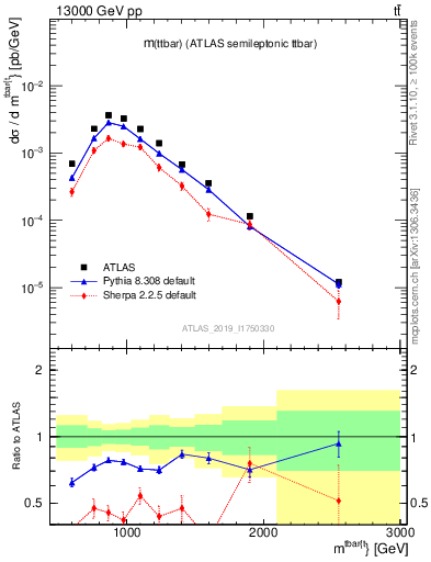 Plot of ttbar.m in 13000 GeV pp collisions