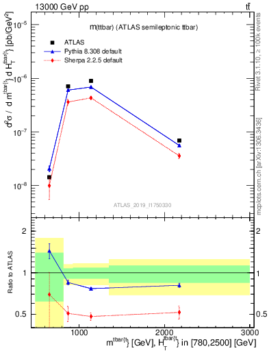 Plot of ttbar.m in 13000 GeV pp collisions