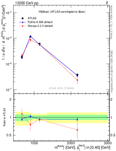 Plot of ttbar.m in 13000 GeV pp collisions