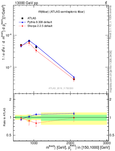 Plot of ttbar.m in 13000 GeV pp collisions