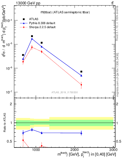 Plot of ttbar.m in 13000 GeV pp collisions