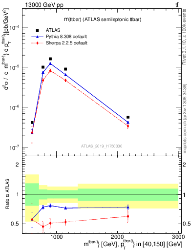 Plot of ttbar.m in 13000 GeV pp collisions