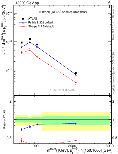 Plot of ttbar.m in 13000 GeV pp collisions