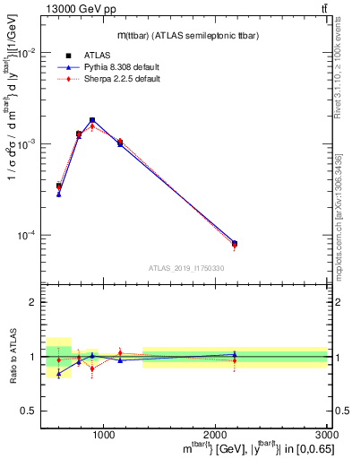 Plot of ttbar.m in 13000 GeV pp collisions