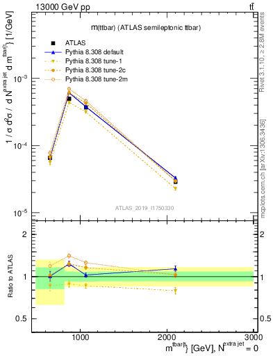 Plot of ttbar.m in 13000 GeV pp collisions