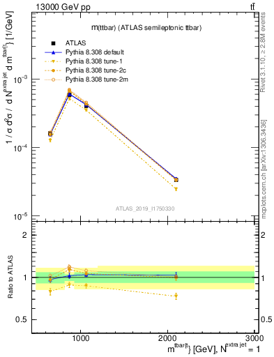 Plot of ttbar.m in 13000 GeV pp collisions