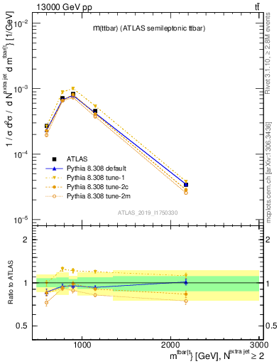 Plot of ttbar.m in 13000 GeV pp collisions