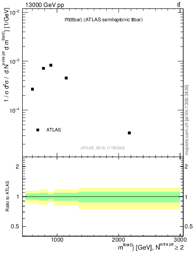 Plot of ttbar.m in 13000 GeV pp collisions