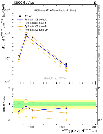 Plot of ttbar.m in 13000 GeV pp collisions