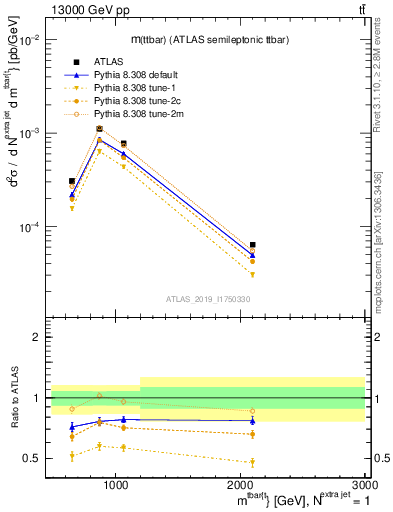 Plot of ttbar.m in 13000 GeV pp collisions