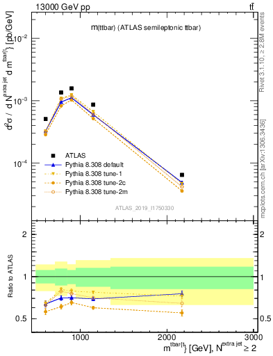 Plot of ttbar.m in 13000 GeV pp collisions