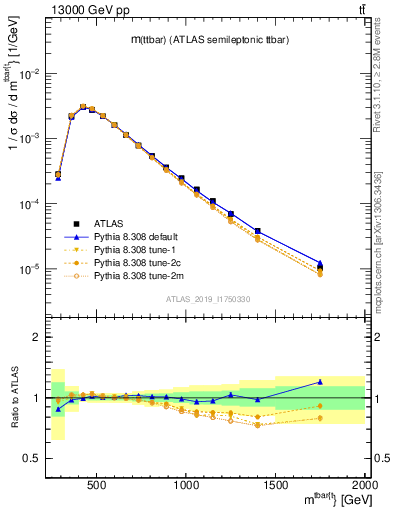 Plot of ttbar.m in 13000 GeV pp collisions