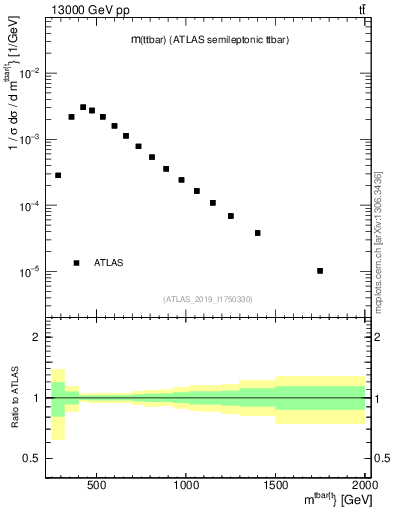 Plot of ttbar.m in 13000 GeV pp collisions